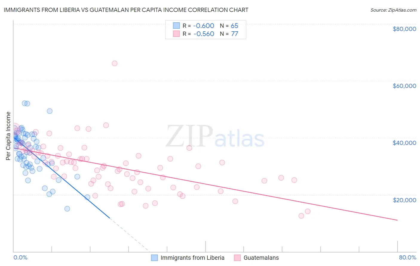 Immigrants from Liberia vs Guatemalan Per Capita Income