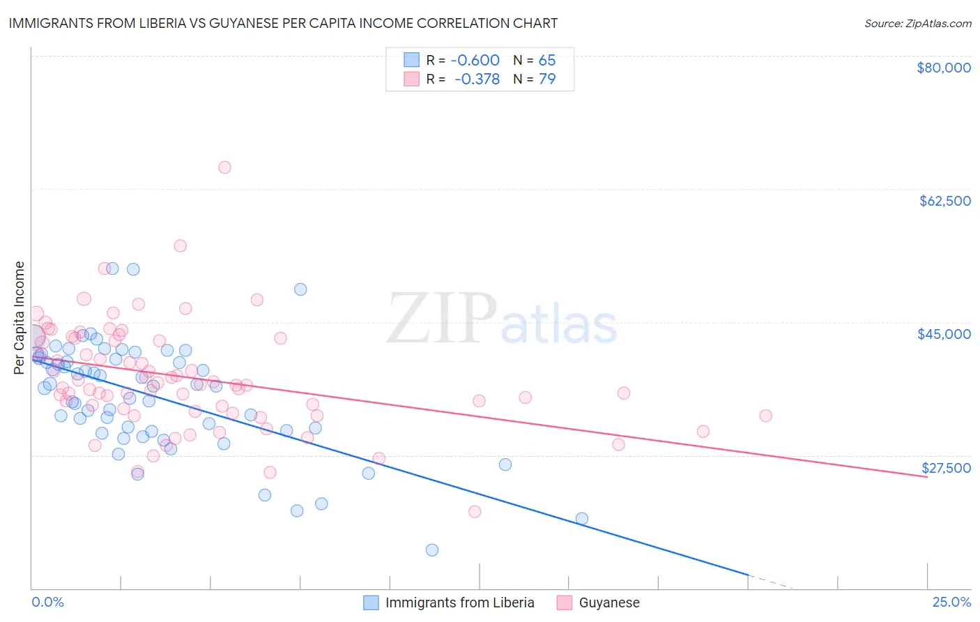 Immigrants from Liberia vs Guyanese Per Capita Income
