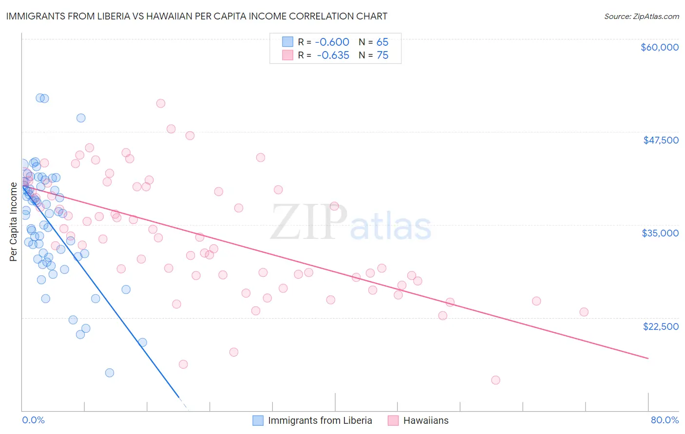 Immigrants from Liberia vs Hawaiian Per Capita Income