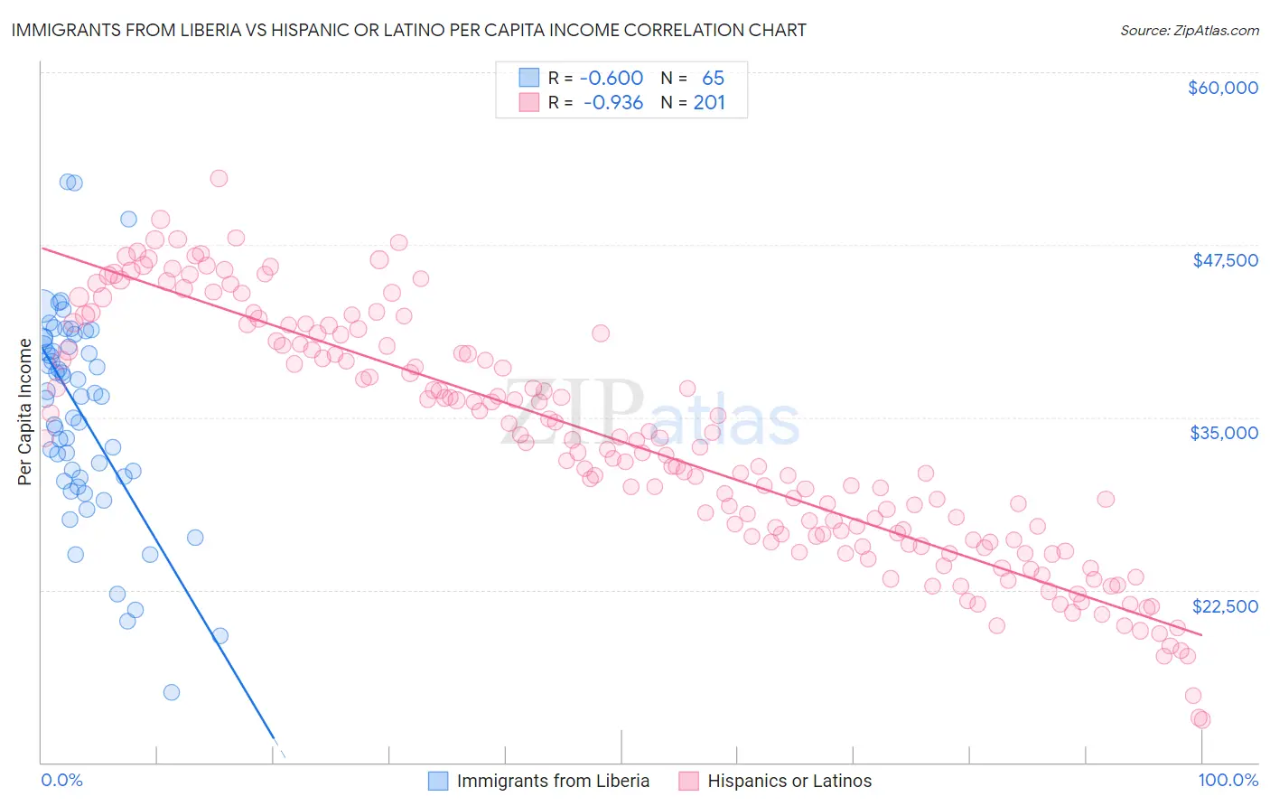 Immigrants from Liberia vs Hispanic or Latino Per Capita Income