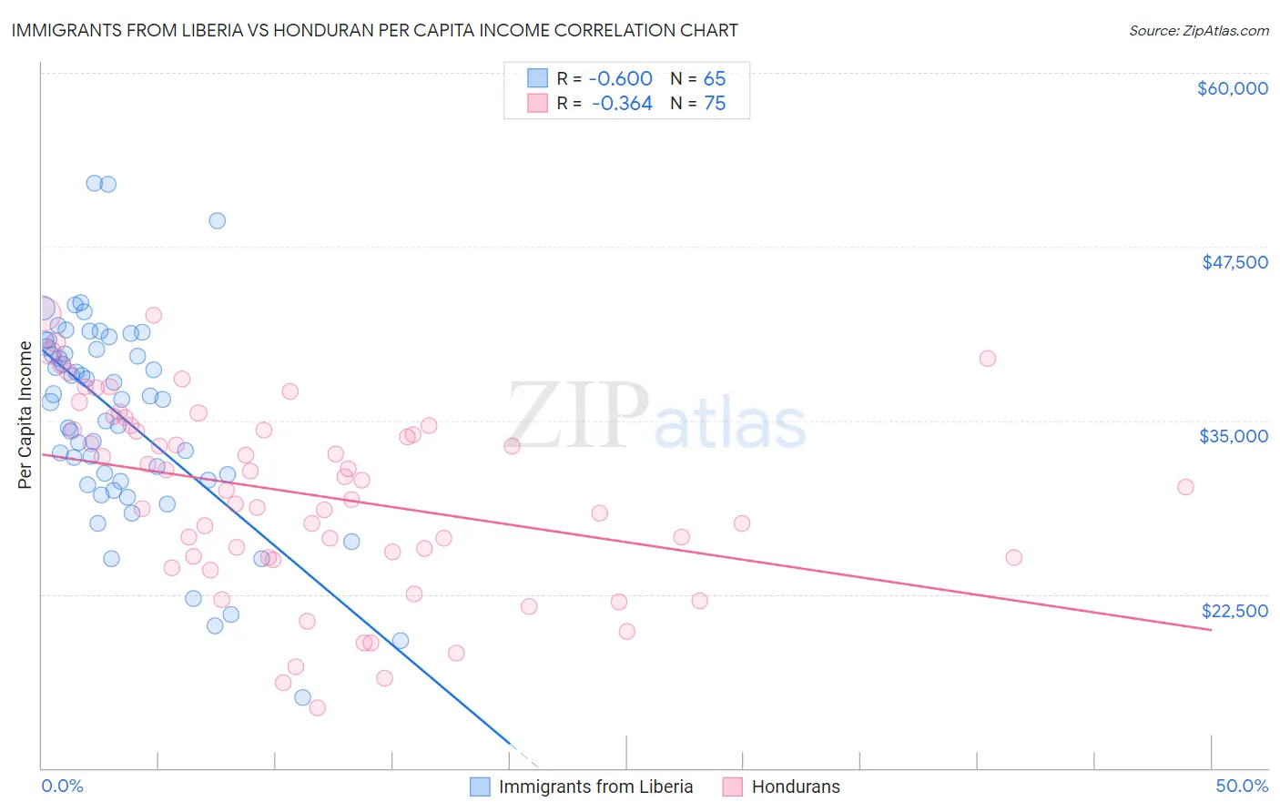 Immigrants from Liberia vs Honduran Per Capita Income