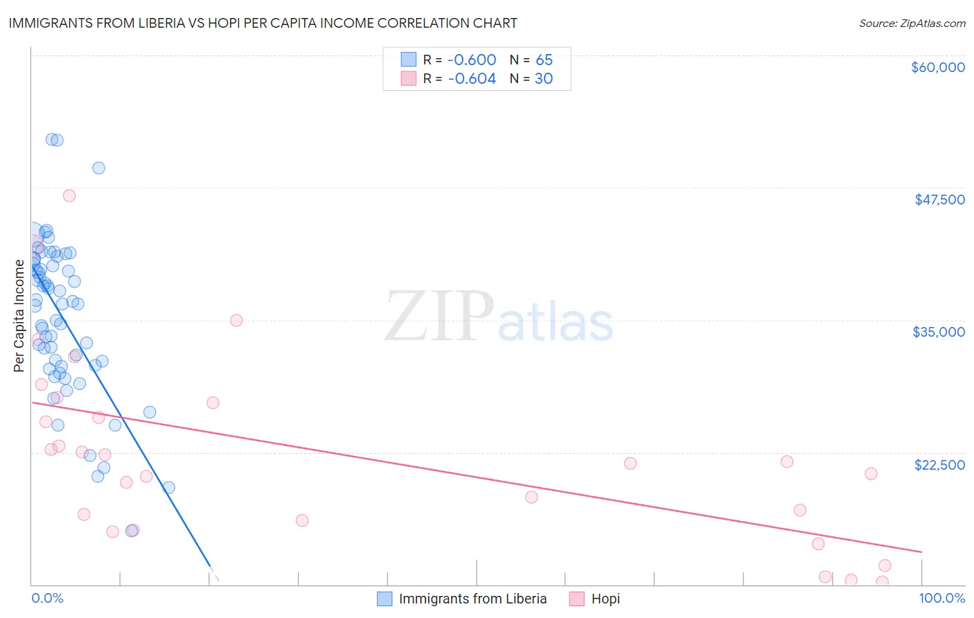 Immigrants from Liberia vs Hopi Per Capita Income