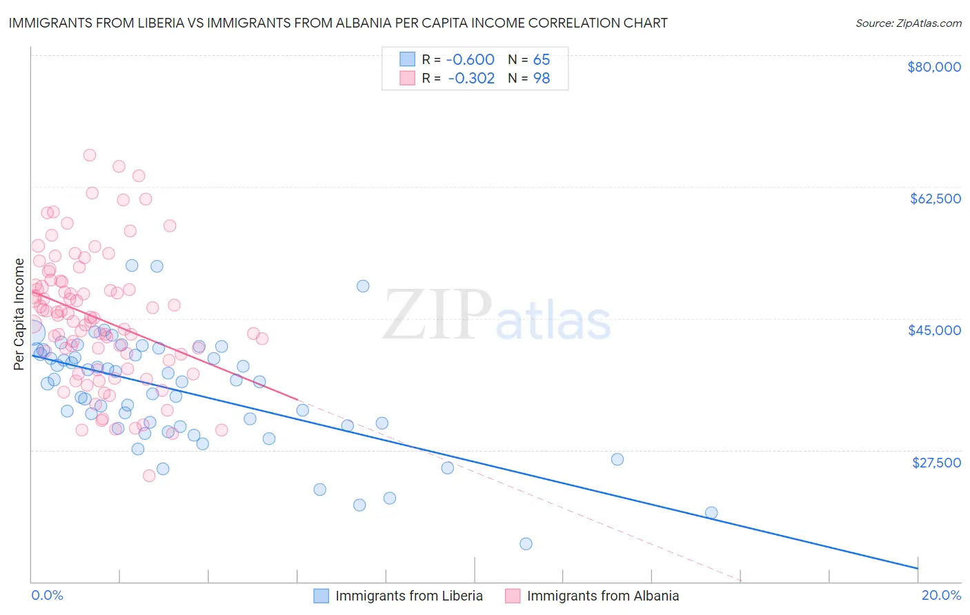 Immigrants from Liberia vs Immigrants from Albania Per Capita Income
