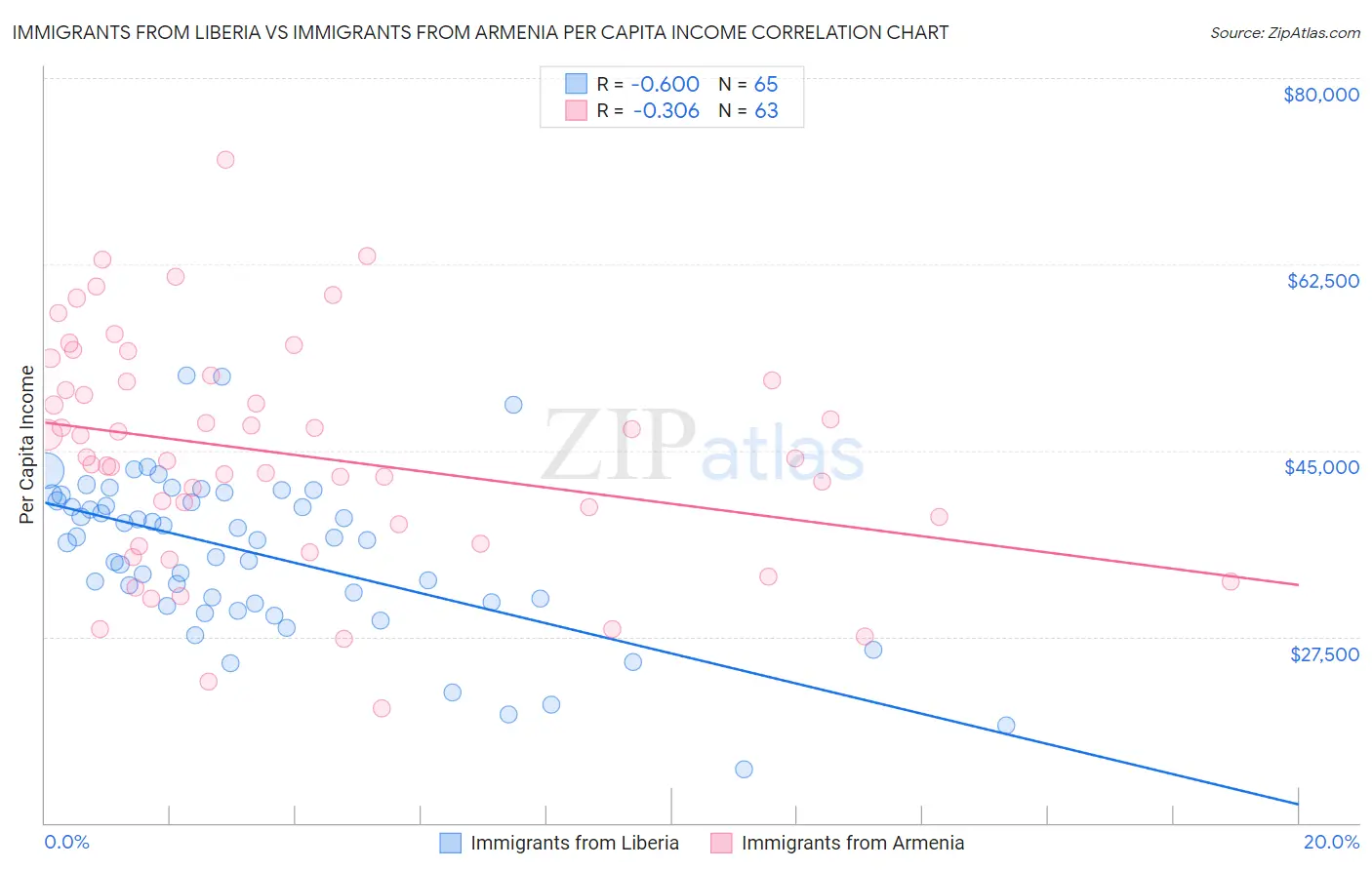 Immigrants from Liberia vs Immigrants from Armenia Per Capita Income