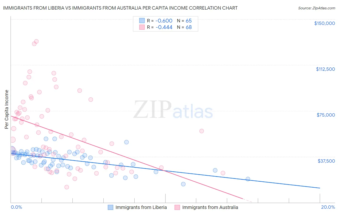 Immigrants from Liberia vs Immigrants from Australia Per Capita Income