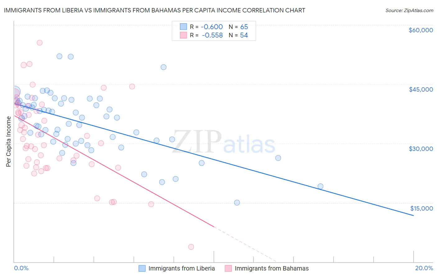 Immigrants from Liberia vs Immigrants from Bahamas Per Capita Income