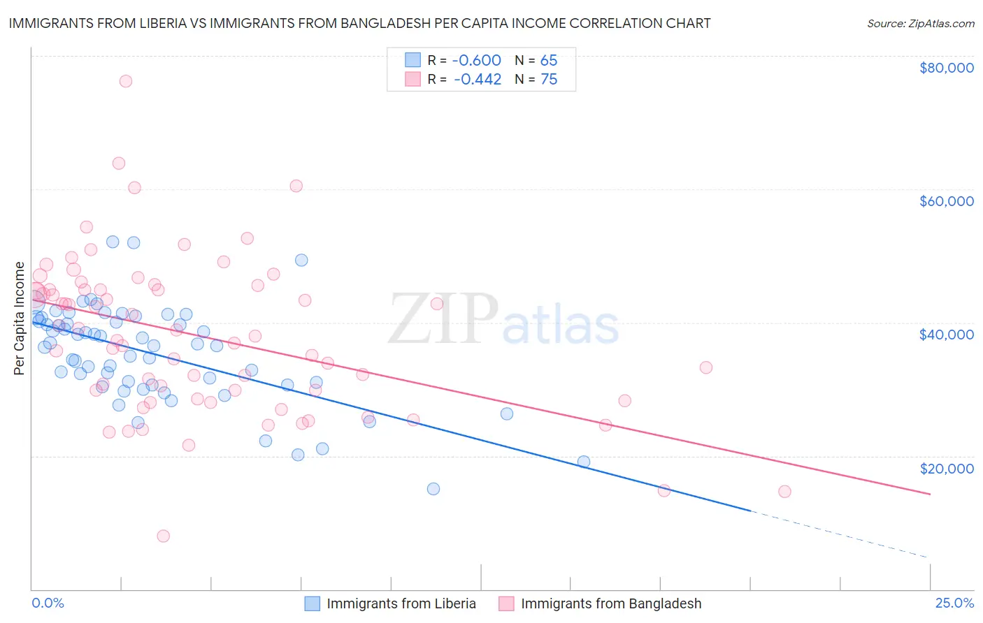 Immigrants from Liberia vs Immigrants from Bangladesh Per Capita Income