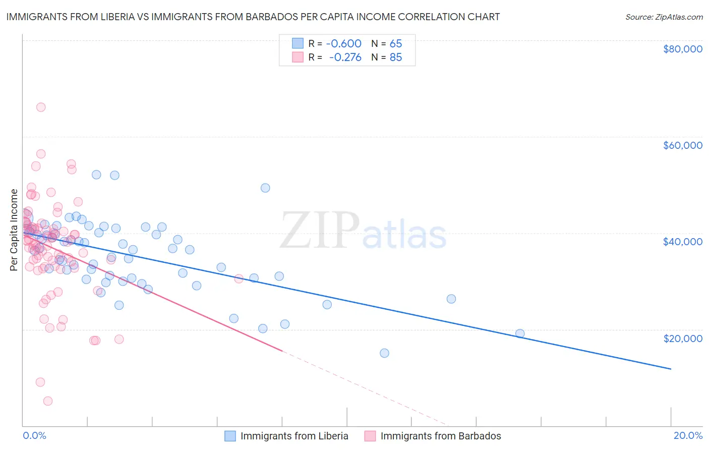 Immigrants from Liberia vs Immigrants from Barbados Per Capita Income