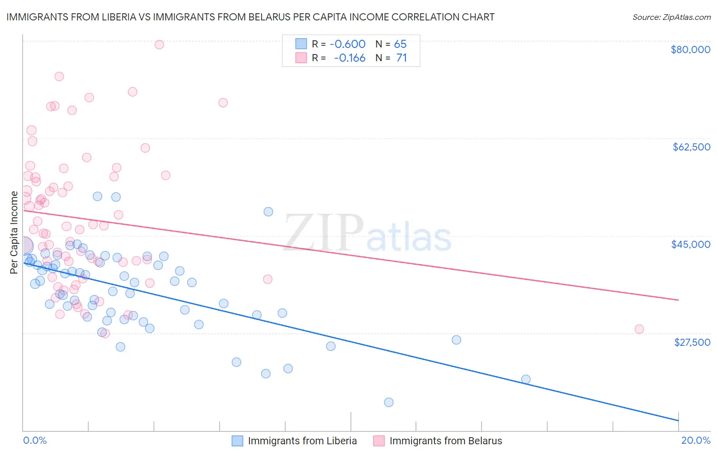 Immigrants from Liberia vs Immigrants from Belarus Per Capita Income