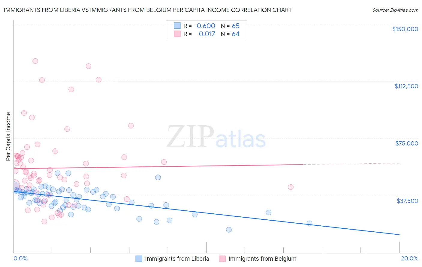 Immigrants from Liberia vs Immigrants from Belgium Per Capita Income