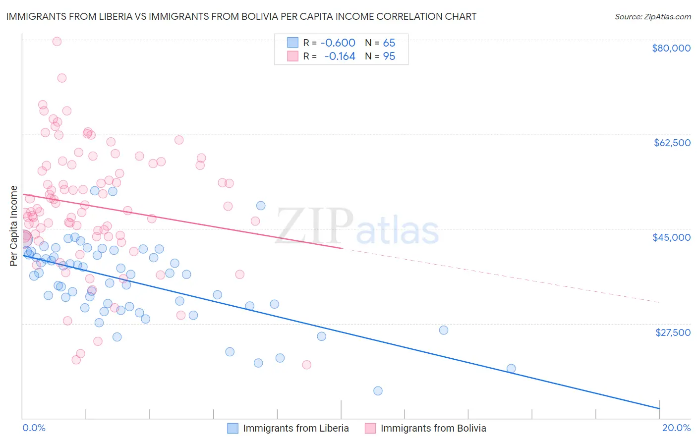 Immigrants from Liberia vs Immigrants from Bolivia Per Capita Income