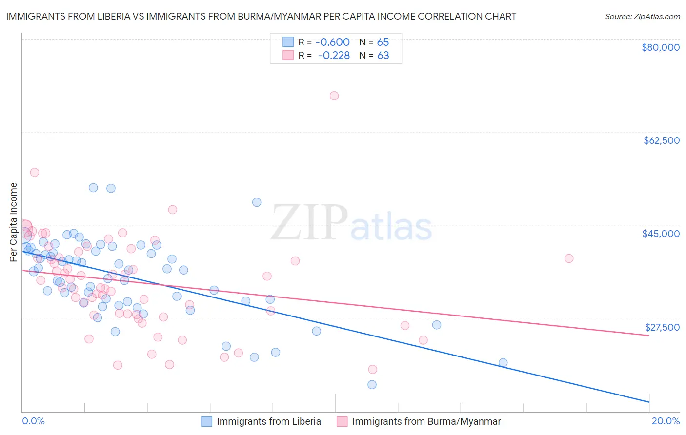 Immigrants from Liberia vs Immigrants from Burma/Myanmar Per Capita Income