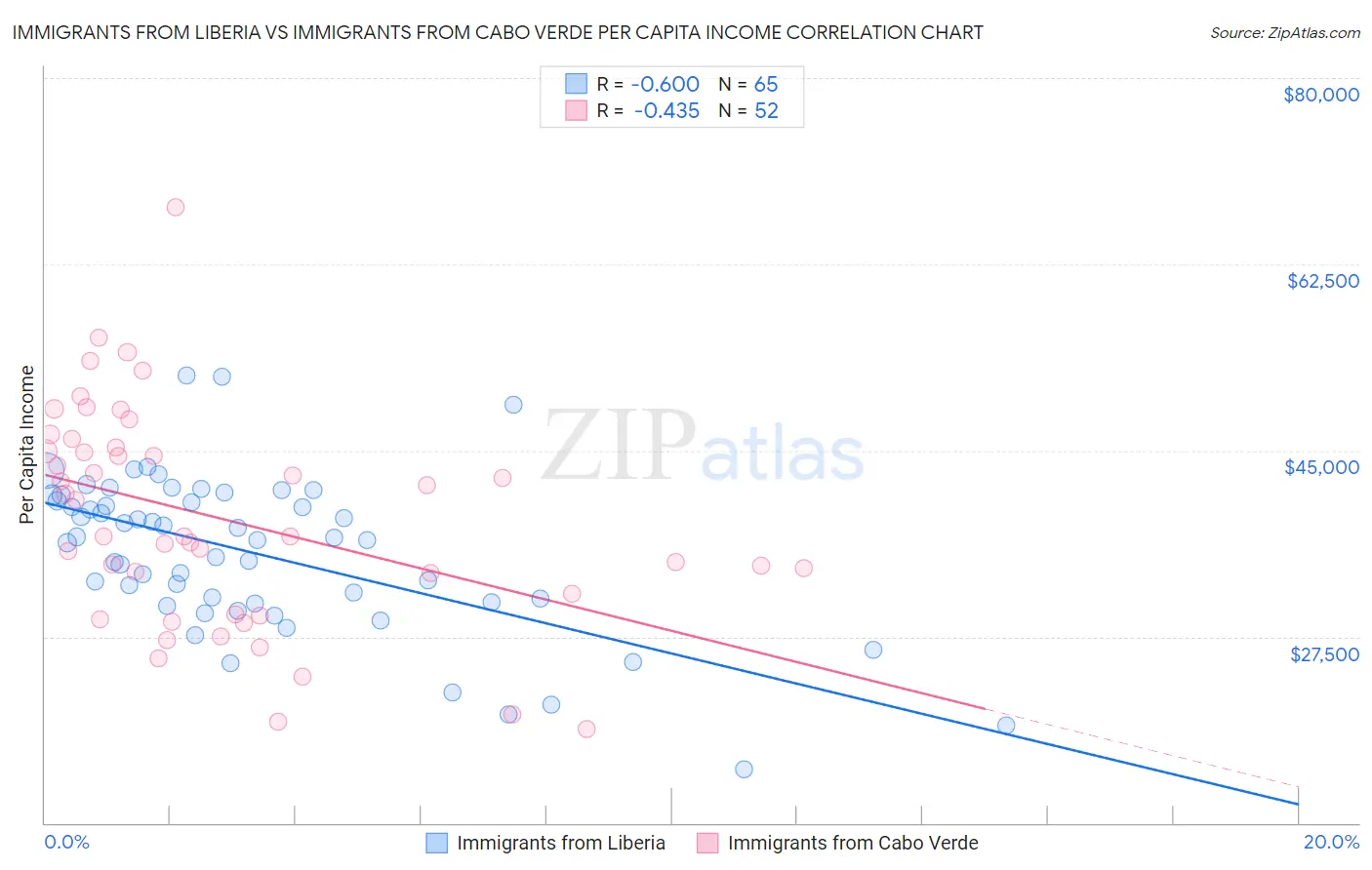 Immigrants from Liberia vs Immigrants from Cabo Verde Per Capita Income