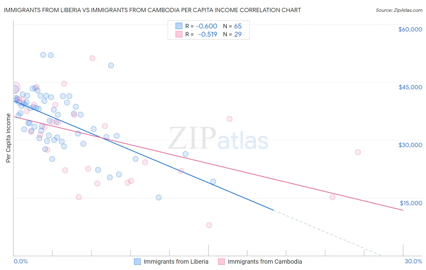 Immigrants from Liberia vs Immigrants from Cambodia Per Capita Income