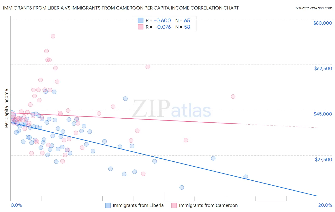 Immigrants from Liberia vs Immigrants from Cameroon Per Capita Income