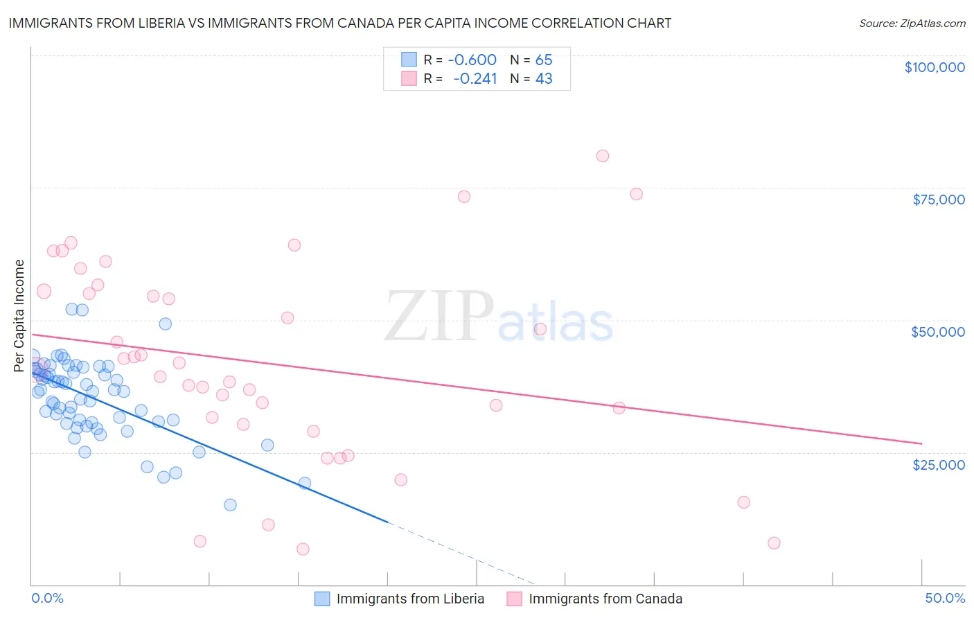 Immigrants from Liberia vs Immigrants from Canada Per Capita Income
