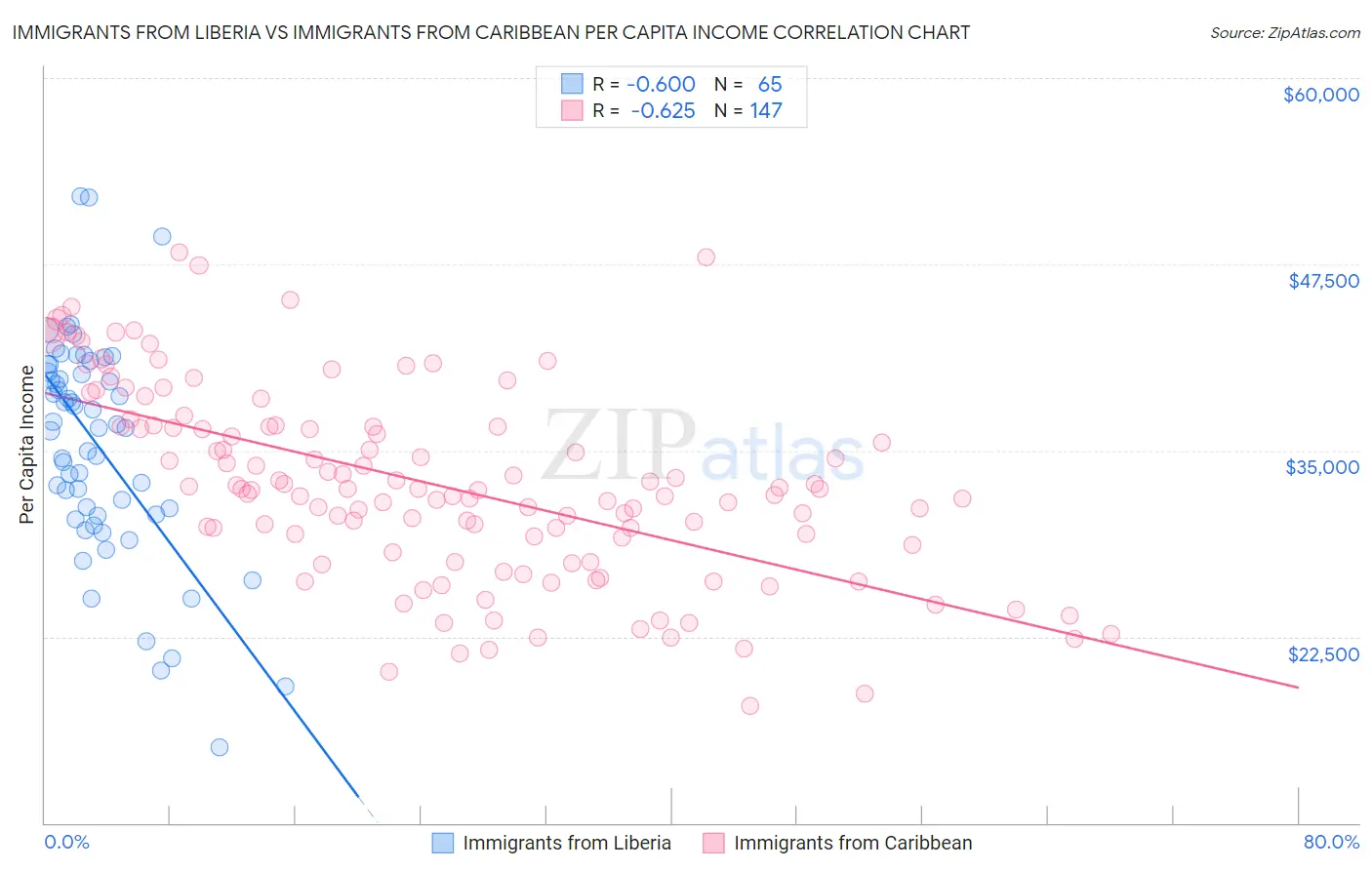 Immigrants from Liberia vs Immigrants from Caribbean Per Capita Income