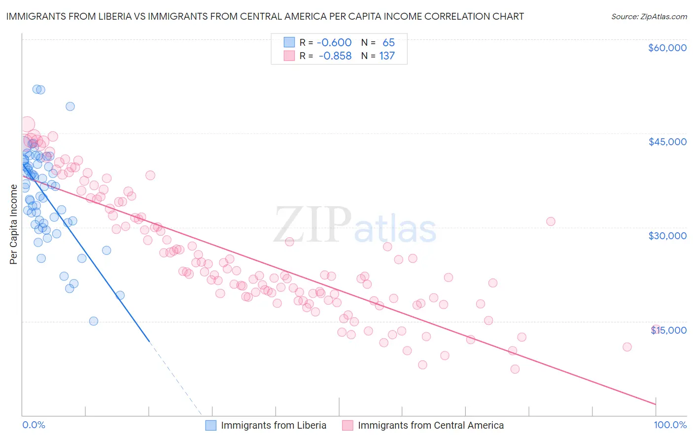 Immigrants from Liberia vs Immigrants from Central America Per Capita Income