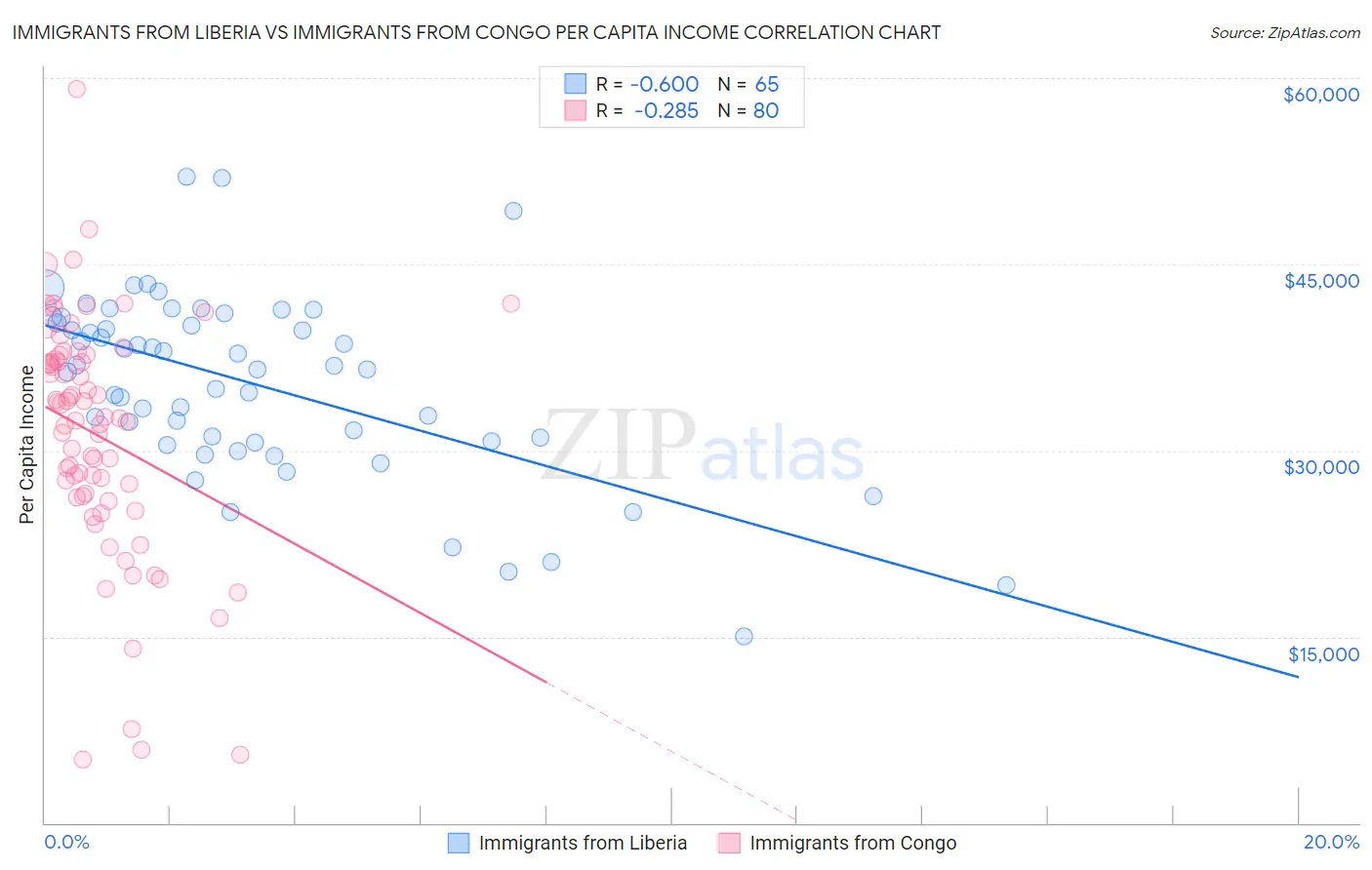 Immigrants from Liberia vs Immigrants from Congo Per Capita Income