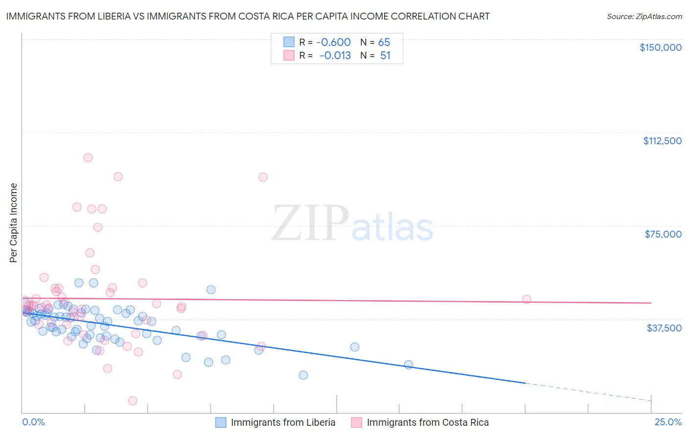 Immigrants from Liberia vs Immigrants from Costa Rica Per Capita Income