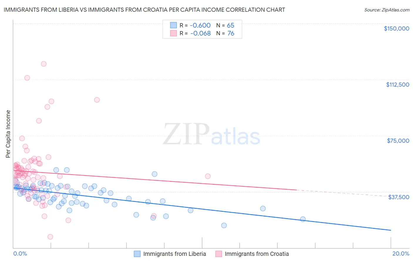 Immigrants from Liberia vs Immigrants from Croatia Per Capita Income