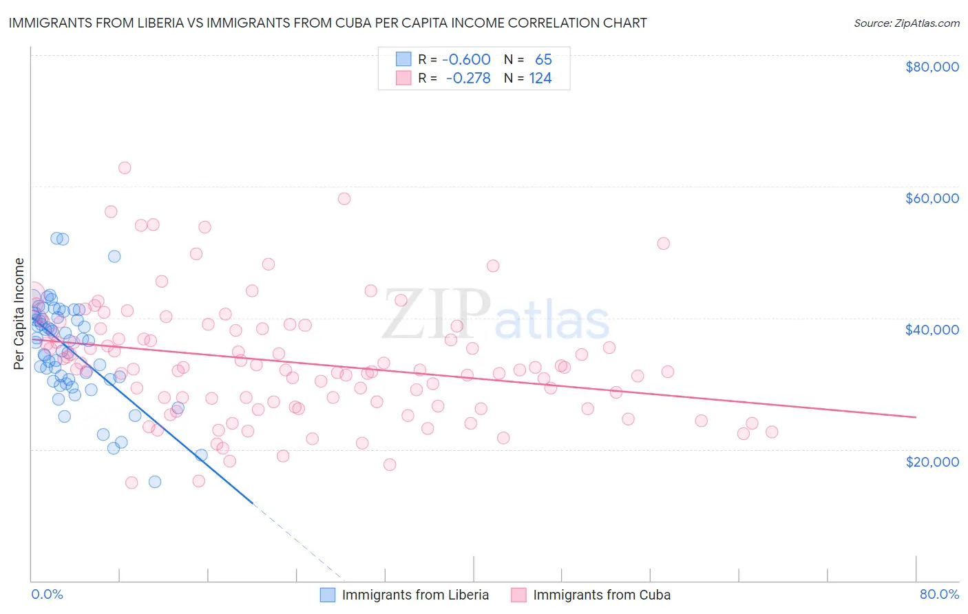 Immigrants from Liberia vs Immigrants from Cuba Per Capita Income