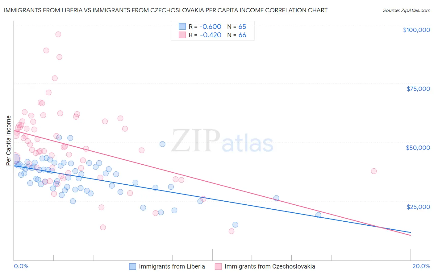 Immigrants from Liberia vs Immigrants from Czechoslovakia Per Capita Income