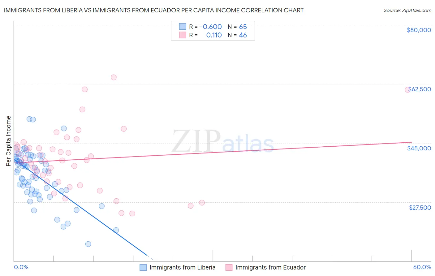 Immigrants from Liberia vs Immigrants from Ecuador Per Capita Income