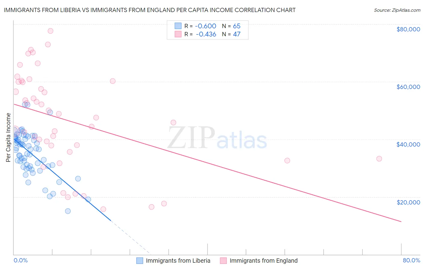 Immigrants from Liberia vs Immigrants from England Per Capita Income