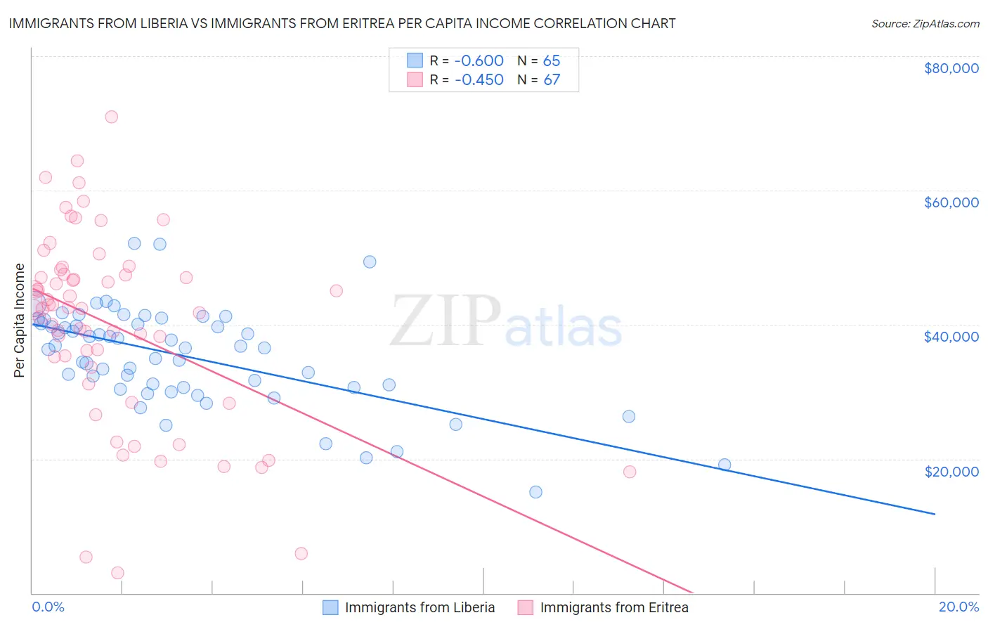 Immigrants from Liberia vs Immigrants from Eritrea Per Capita Income