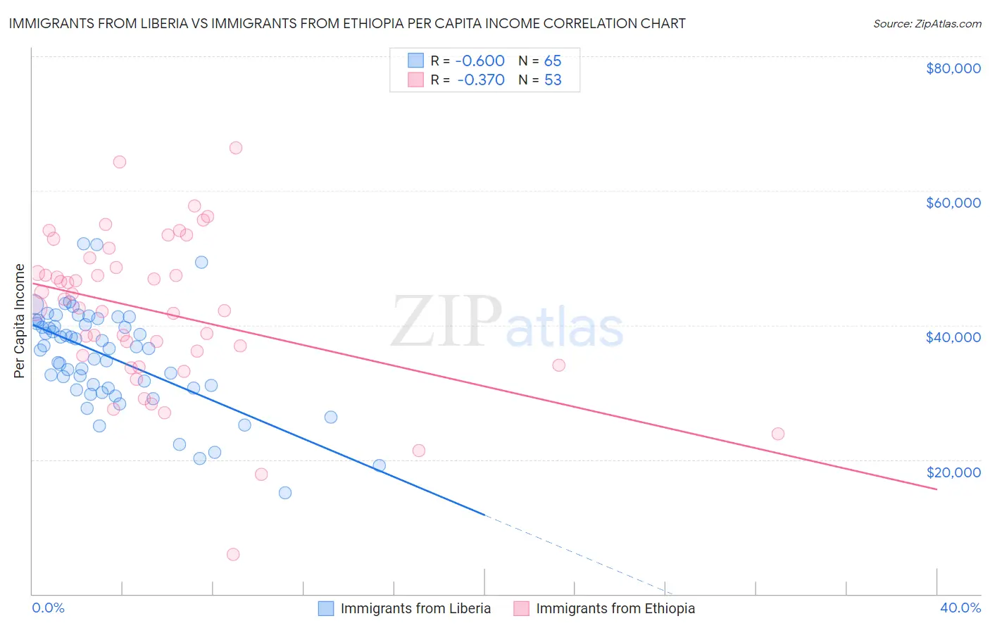 Immigrants from Liberia vs Immigrants from Ethiopia Per Capita Income
