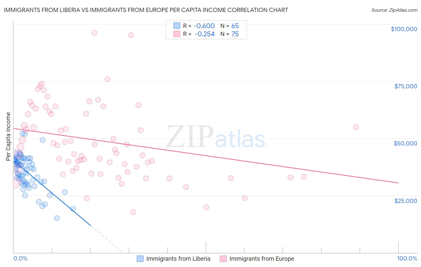 Immigrants from Liberia vs Immigrants from Europe Per Capita Income