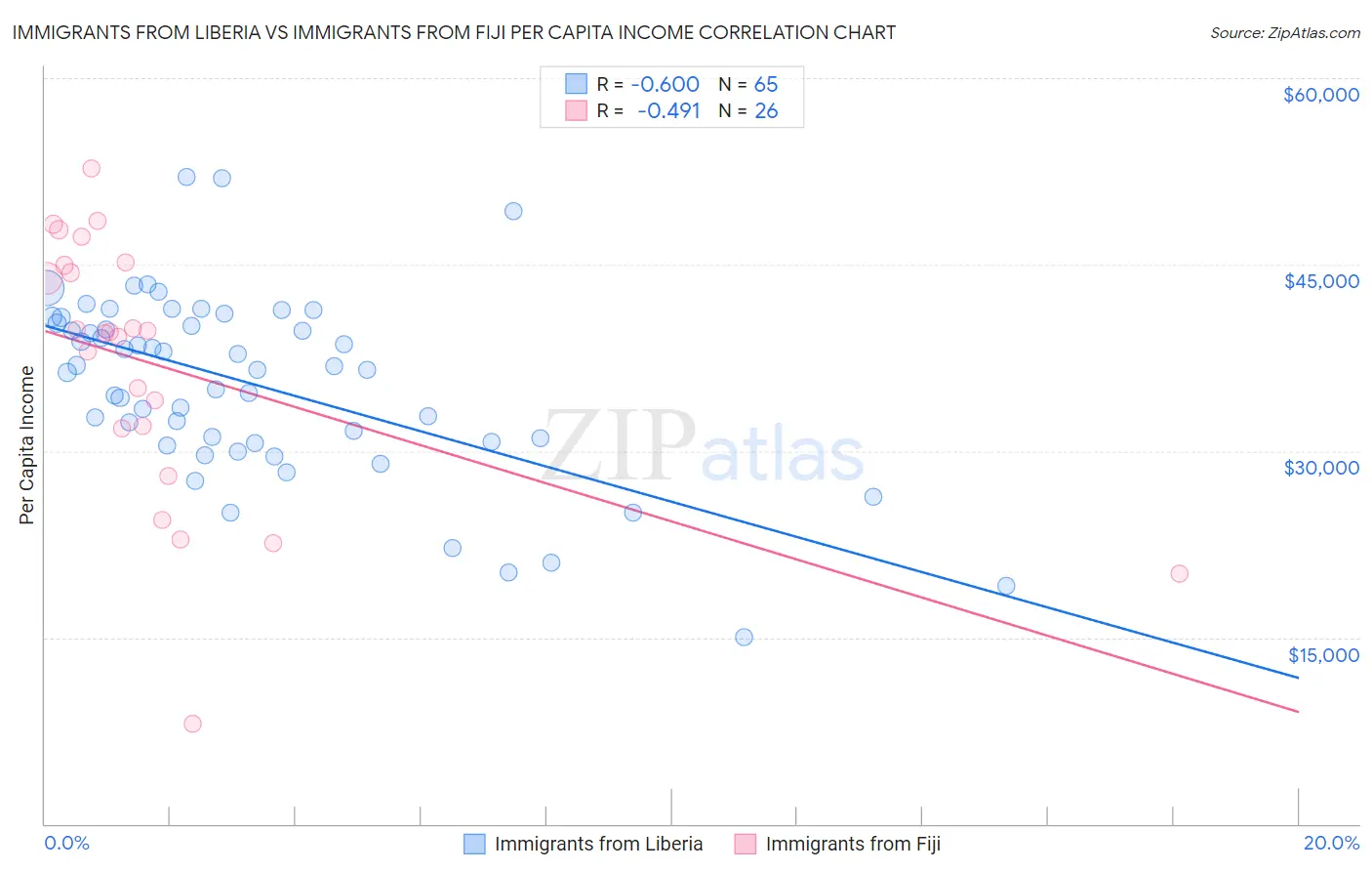 Immigrants from Liberia vs Immigrants from Fiji Per Capita Income