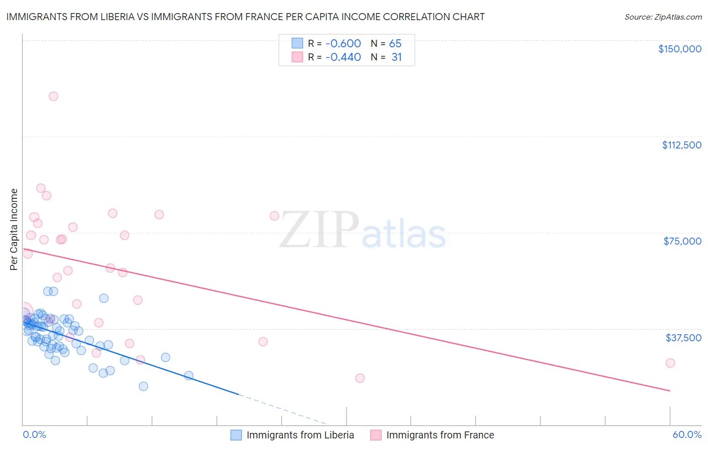 Immigrants from Liberia vs Immigrants from France Per Capita Income