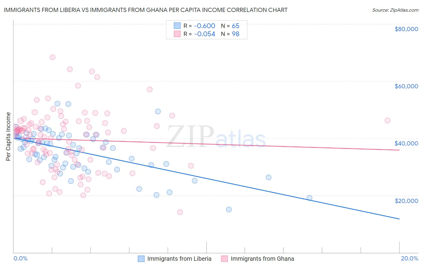Immigrants from Liberia vs Immigrants from Ghana Per Capita Income