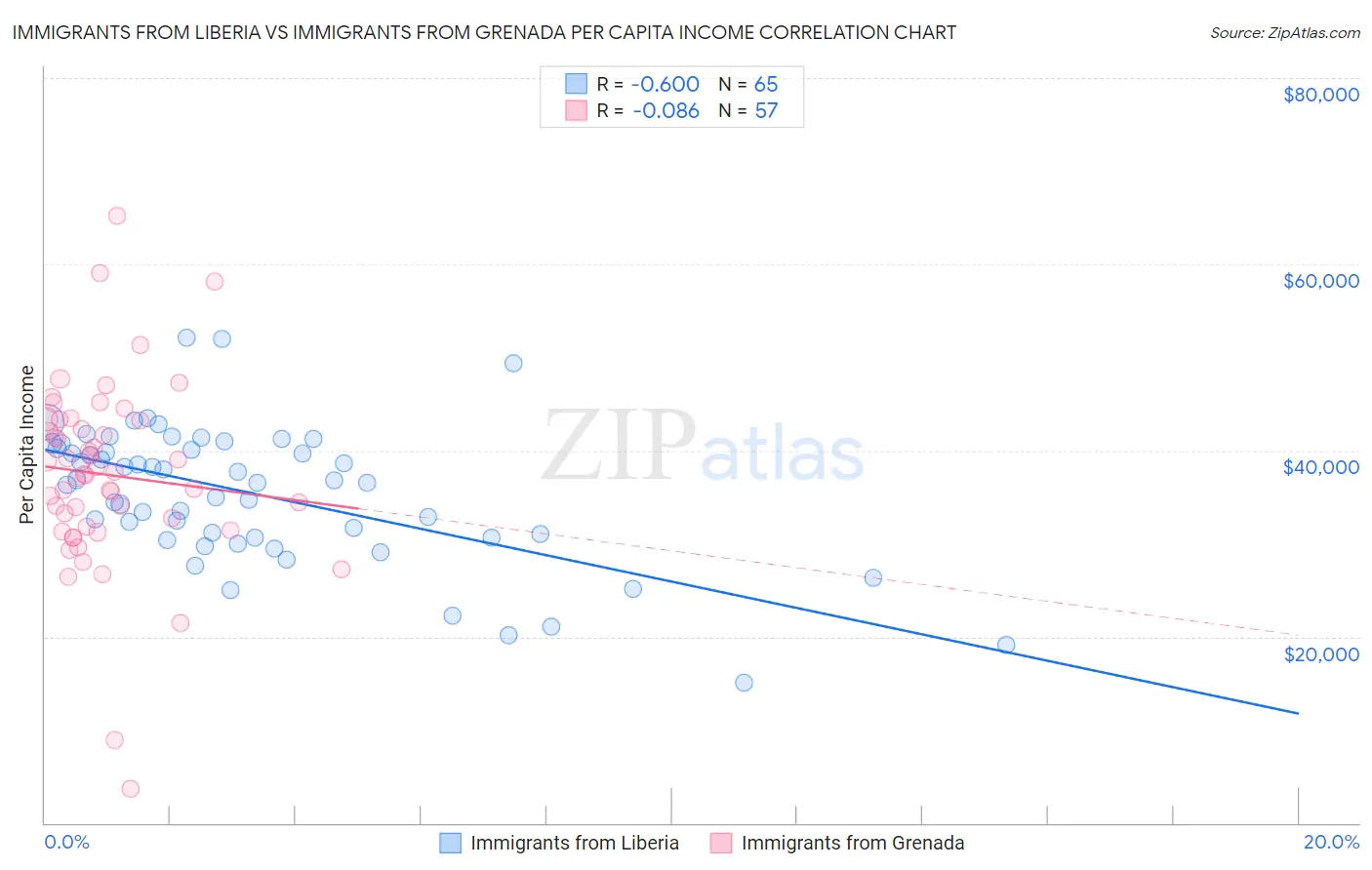 Immigrants from Liberia vs Immigrants from Grenada Per Capita Income