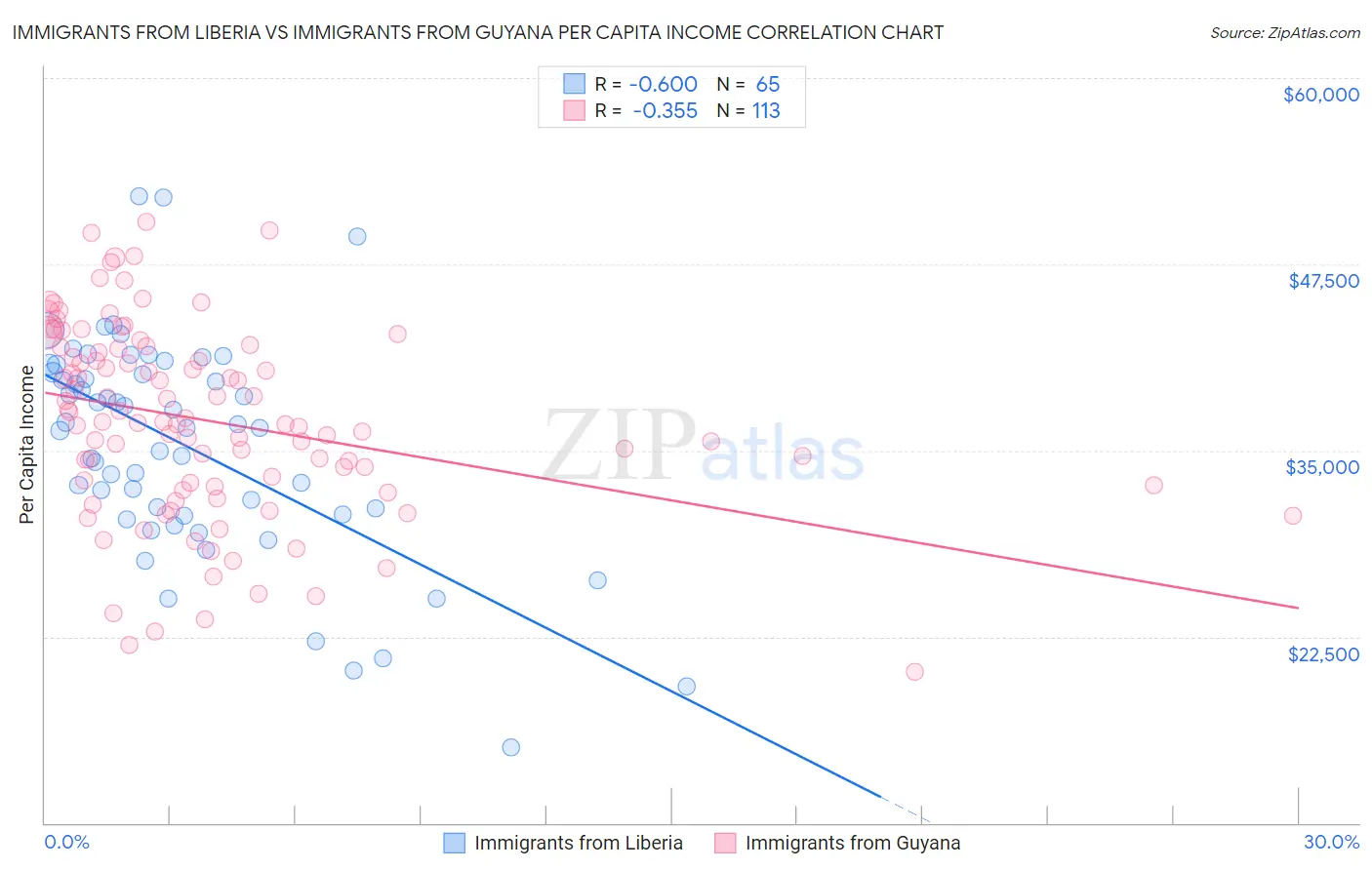 Immigrants from Liberia vs Immigrants from Guyana Per Capita Income