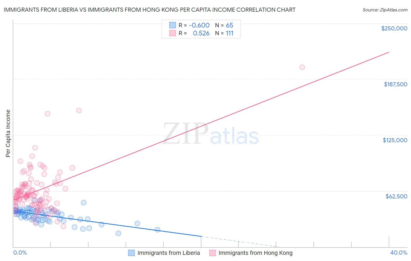 Immigrants from Liberia vs Immigrants from Hong Kong Per Capita Income