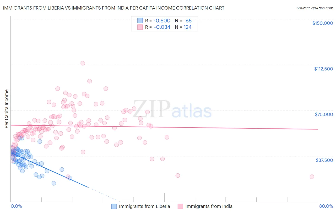 Immigrants from Liberia vs Immigrants from India Per Capita Income