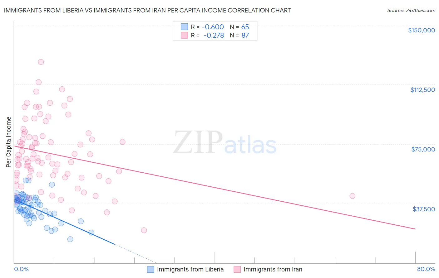 Immigrants from Liberia vs Immigrants from Iran Per Capita Income
