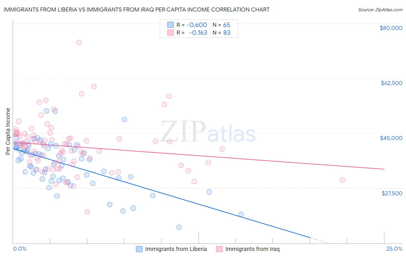 Immigrants from Liberia vs Immigrants from Iraq Per Capita Income