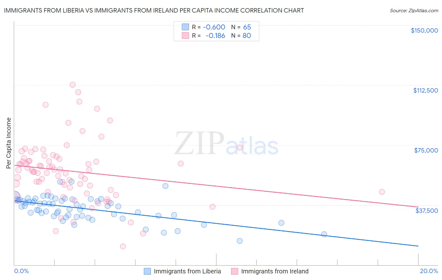 Immigrants from Liberia vs Immigrants from Ireland Per Capita Income