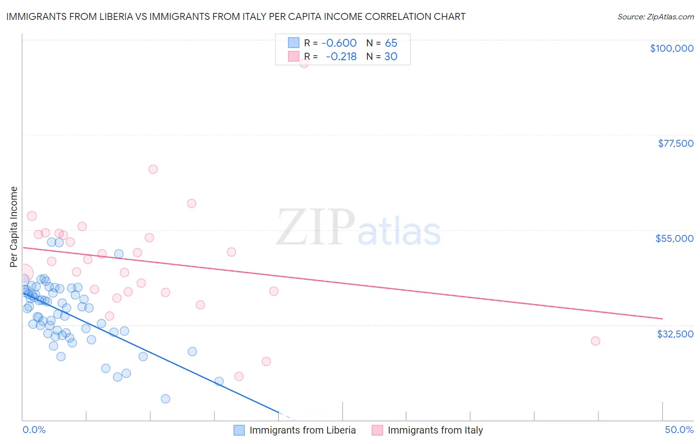 Immigrants from Liberia vs Immigrants from Italy Per Capita Income