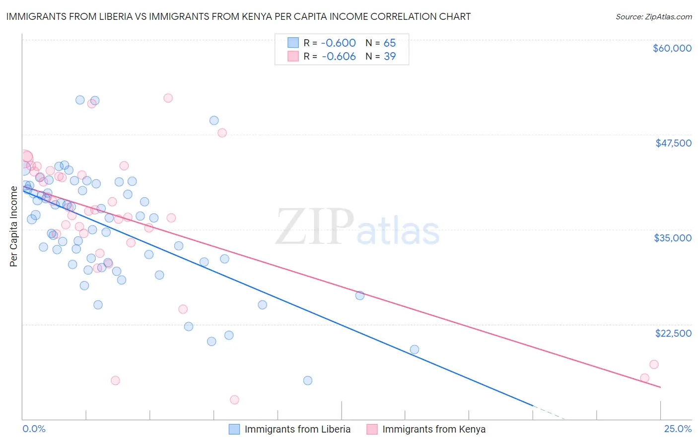 Immigrants from Liberia vs Immigrants from Kenya Per Capita Income