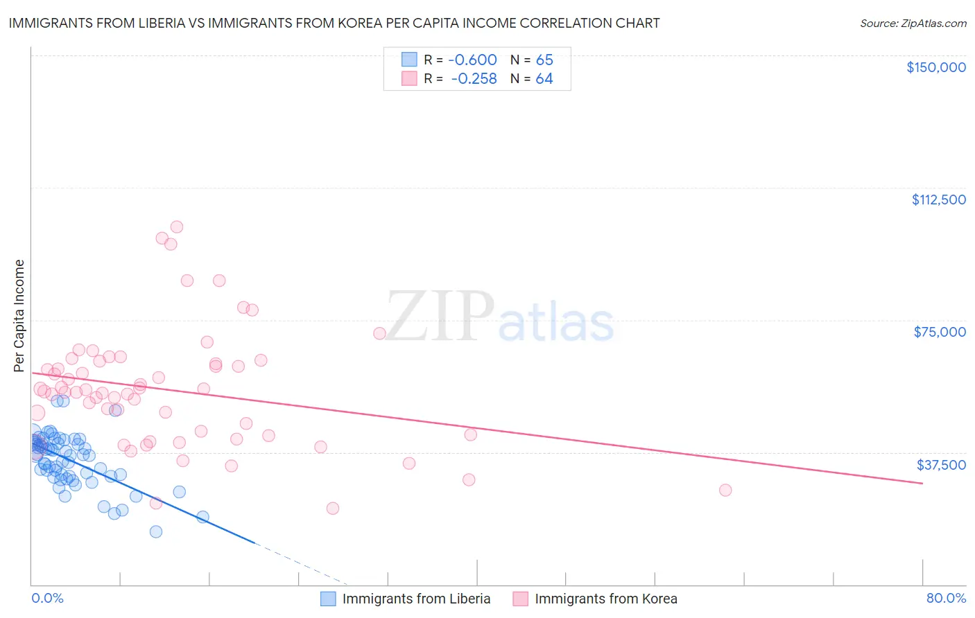 Immigrants from Liberia vs Immigrants from Korea Per Capita Income