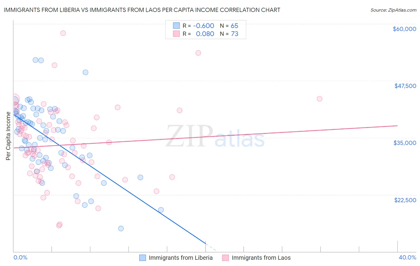 Immigrants from Liberia vs Immigrants from Laos Per Capita Income