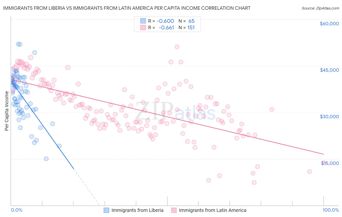 Immigrants from Liberia vs Immigrants from Latin America Per Capita Income