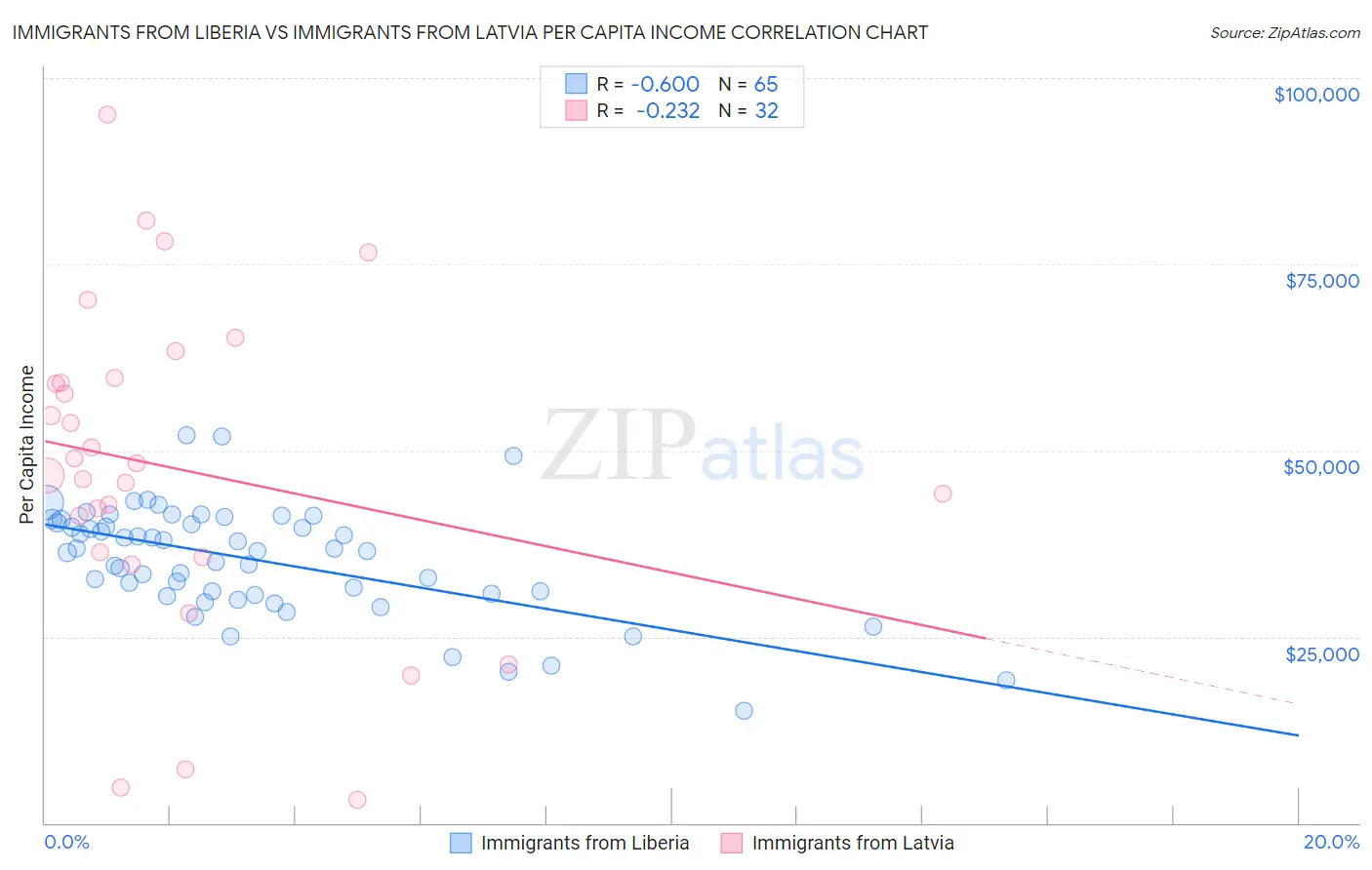 Immigrants from Liberia vs Immigrants from Latvia Per Capita Income