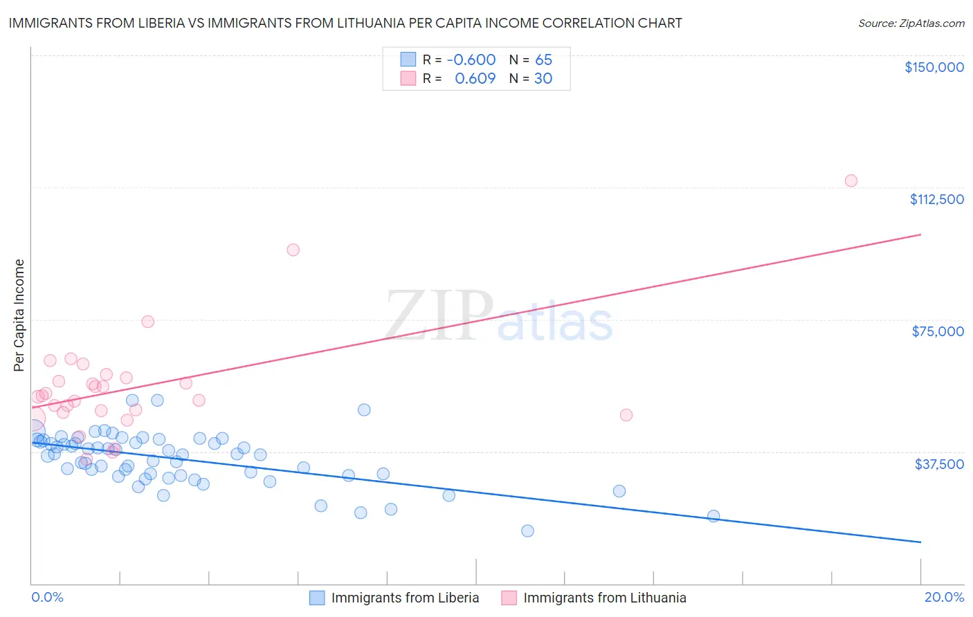 Immigrants from Liberia vs Immigrants from Lithuania Per Capita Income