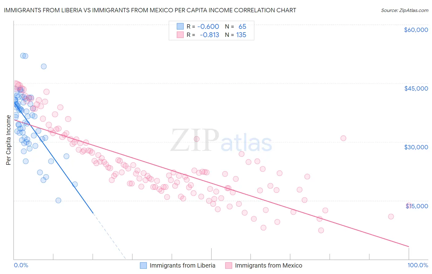 Immigrants from Liberia vs Immigrants from Mexico Per Capita Income